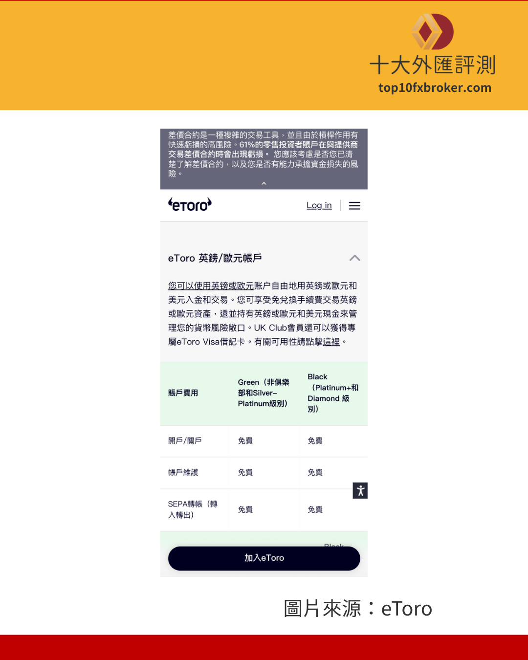 eToro 帳戶分類
