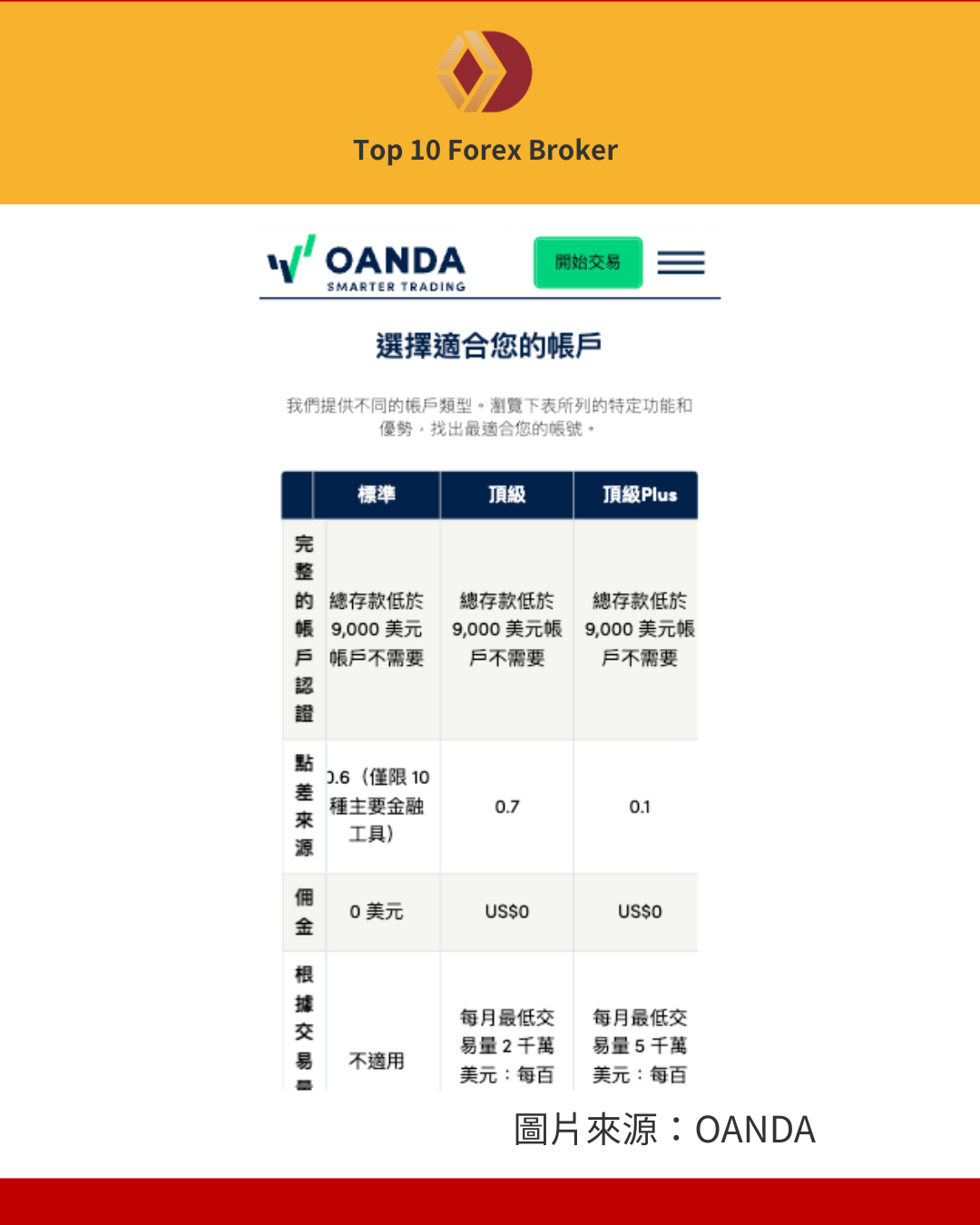 OANDA 帳戶類型