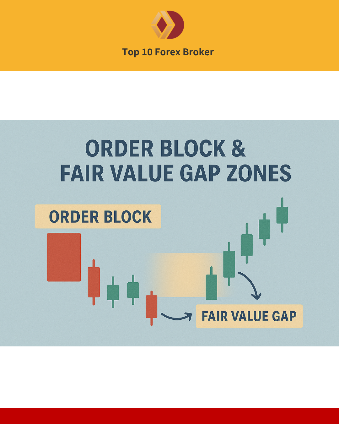 ภาพ Order Block และ Fair Value Gap Zone