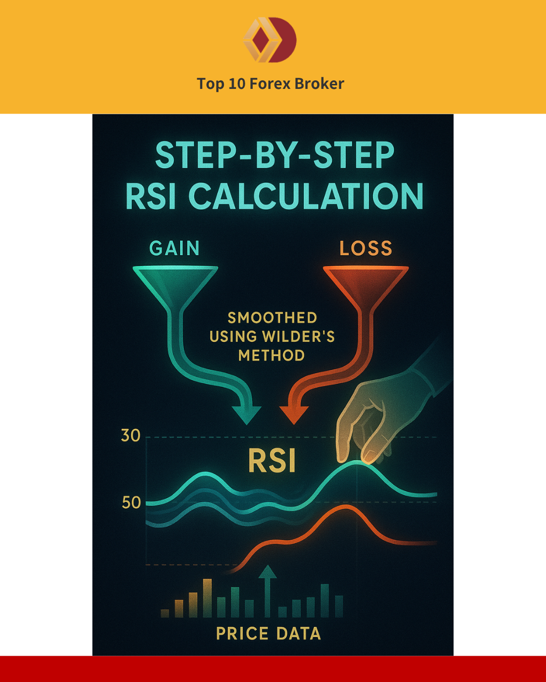 ภาพการคำนวณ RSI แบบ Step-by-Step