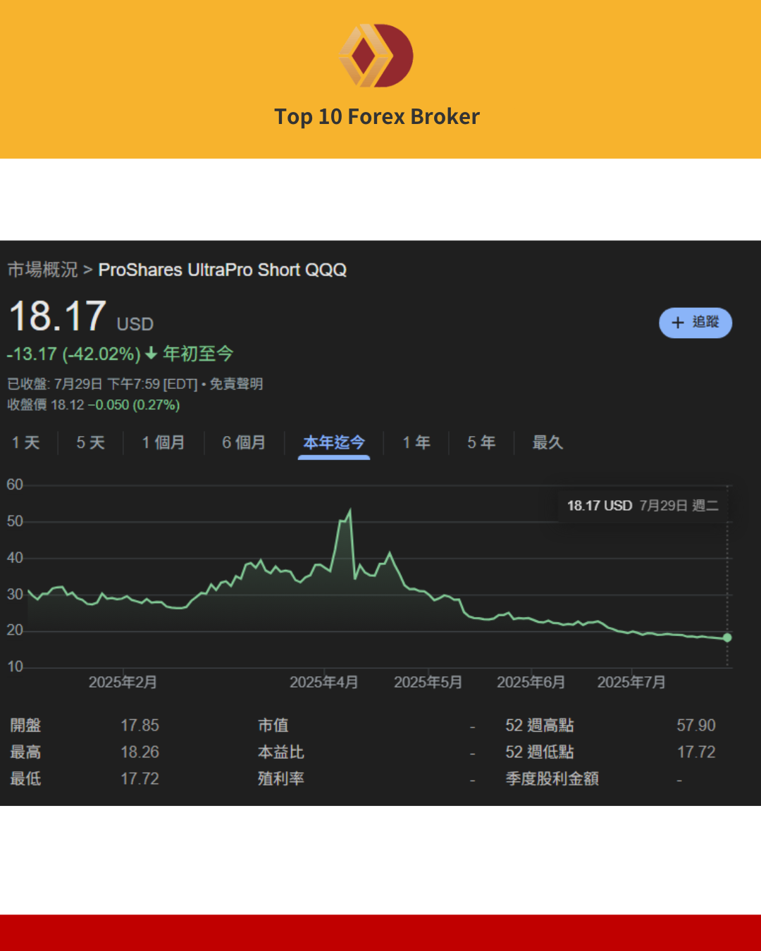 SQQQ本年迄今走勢