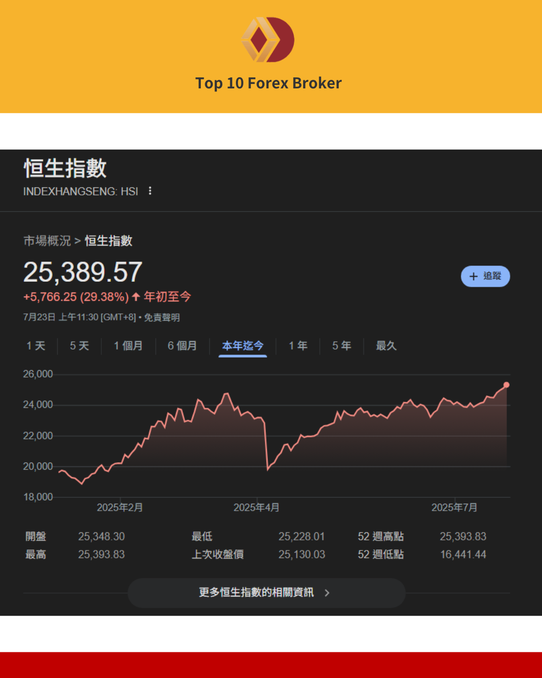 恆生指數走勢