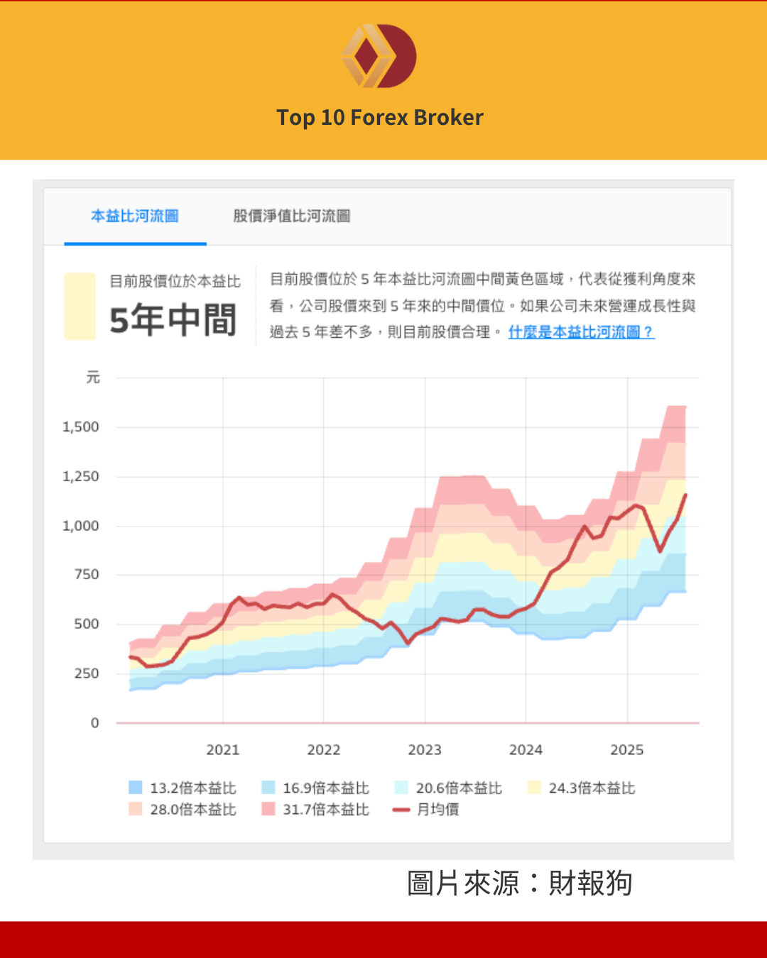 本益比河流圖
