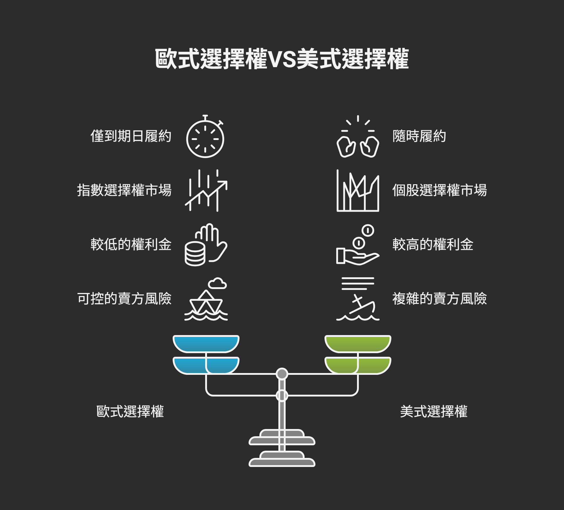 歐式選擇權VS美式選擇權