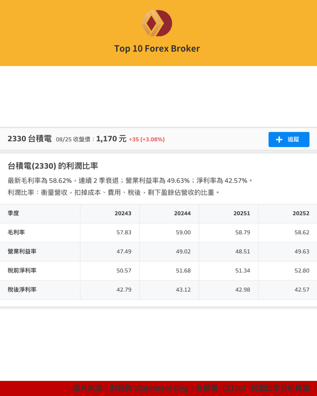 台積電（2330）利潤比率數據
