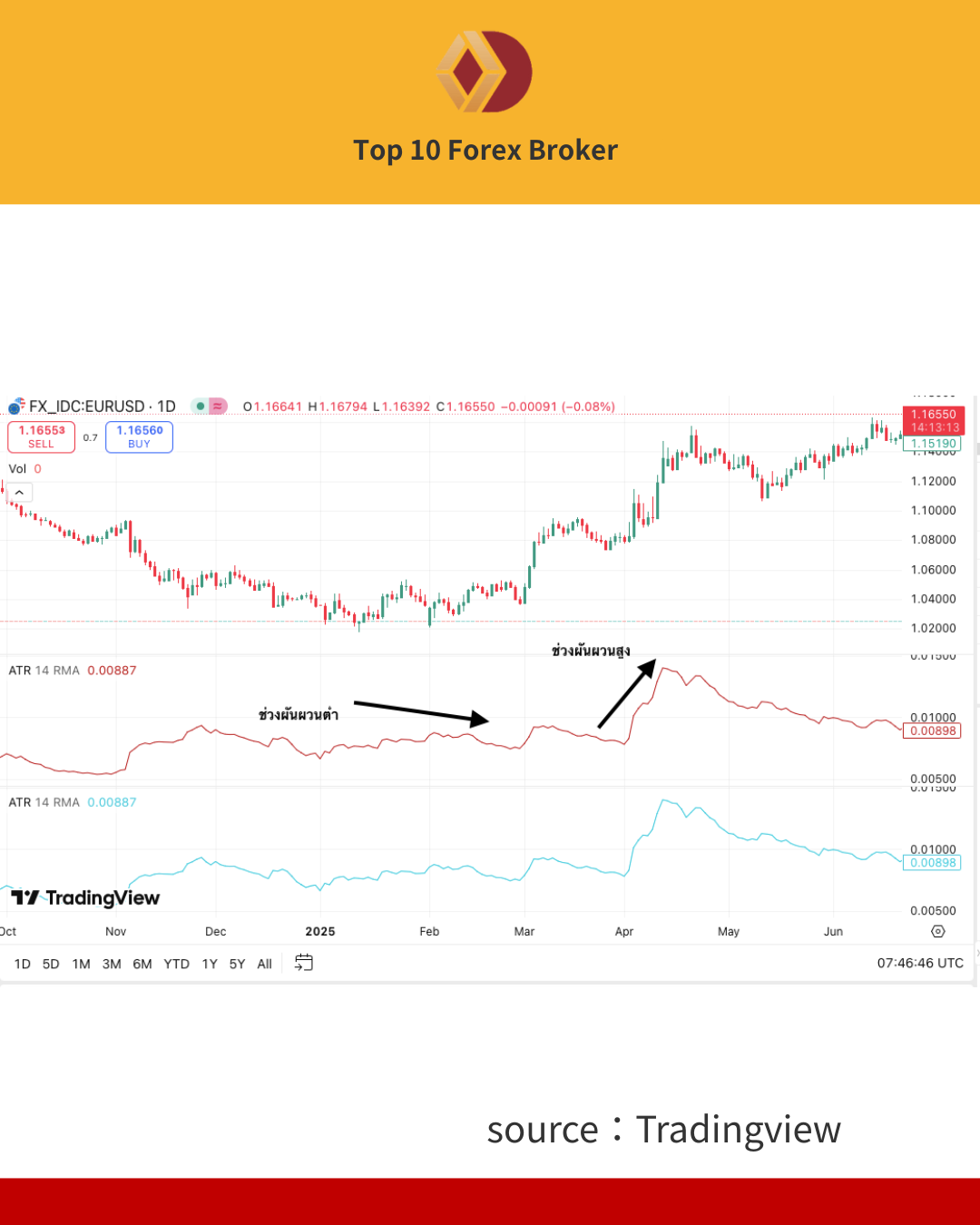 ภาพ ATR Indicator วัดความผันผวน