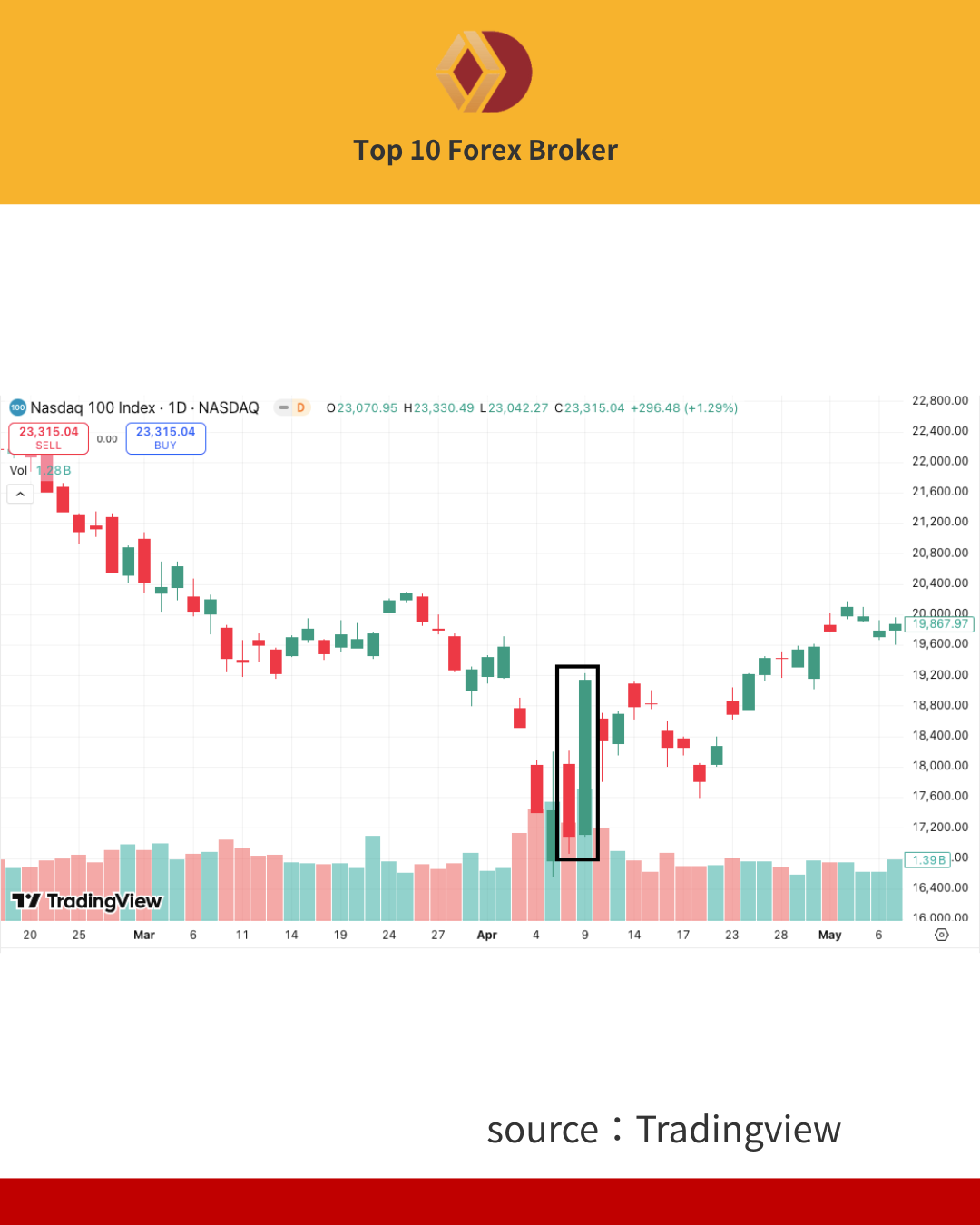 ตัวอย่าง bullish engulfing จากกราฟจริง