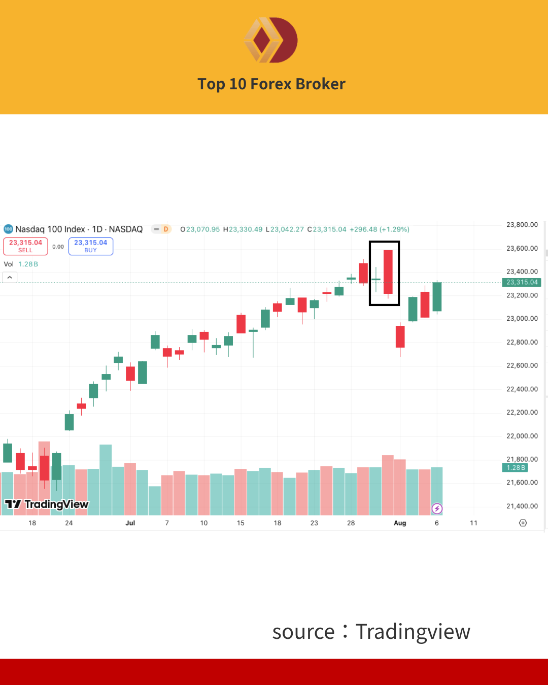 Engulfing Pattern คืออะไรบนกราฟจริง
