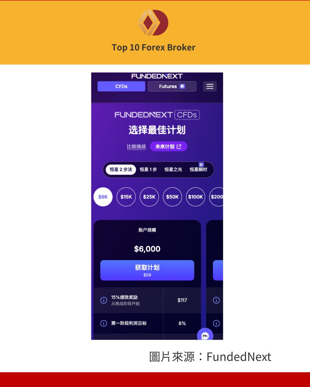 FundedNext 不同挑戰計畫