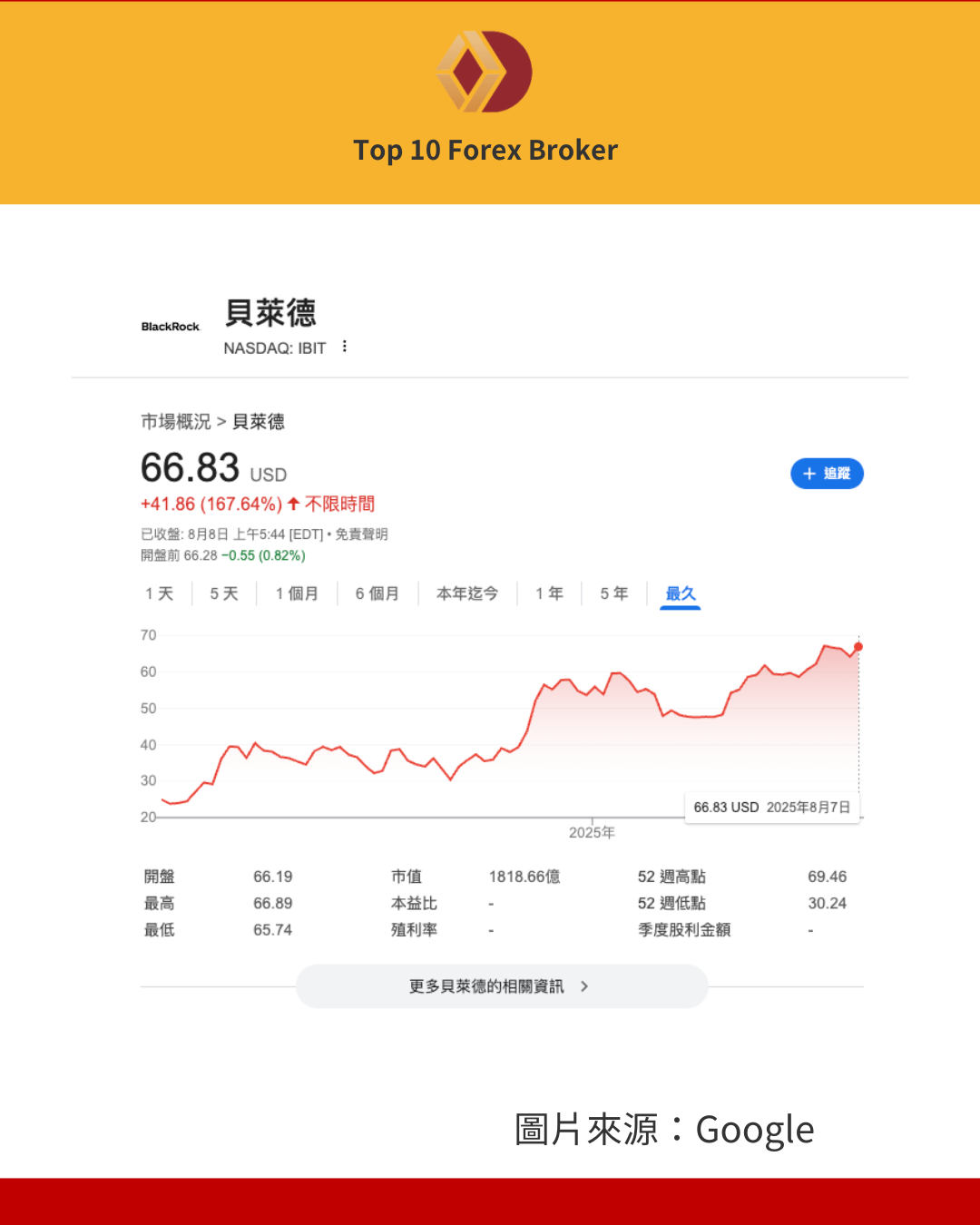 IBIT 比特幣 ETF 走勢