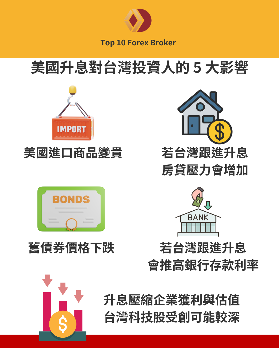 美國升息對台灣投資人的 5 大影響示意圖