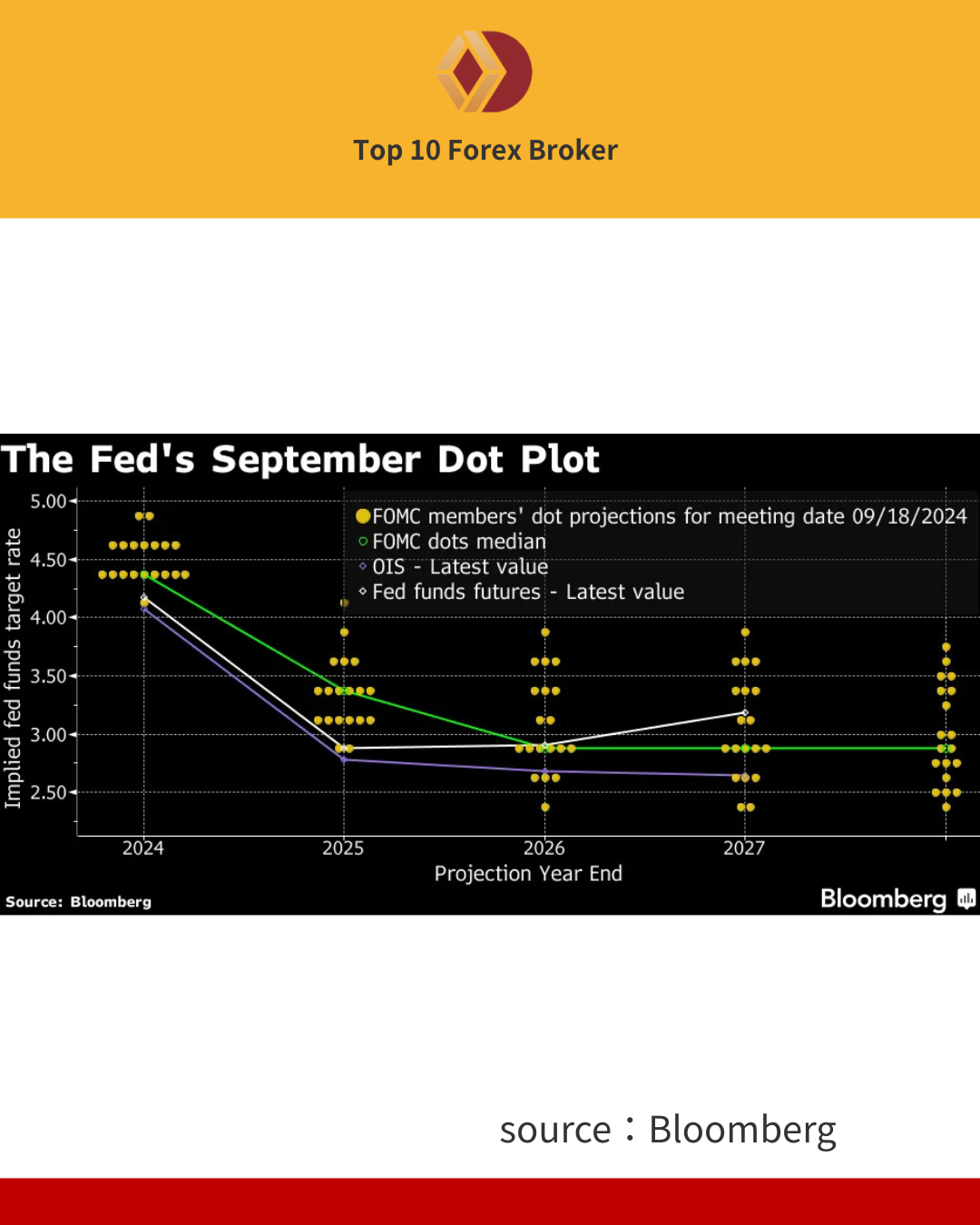 ภาพวิเคราะห์ Dot Plot ล่าสุด