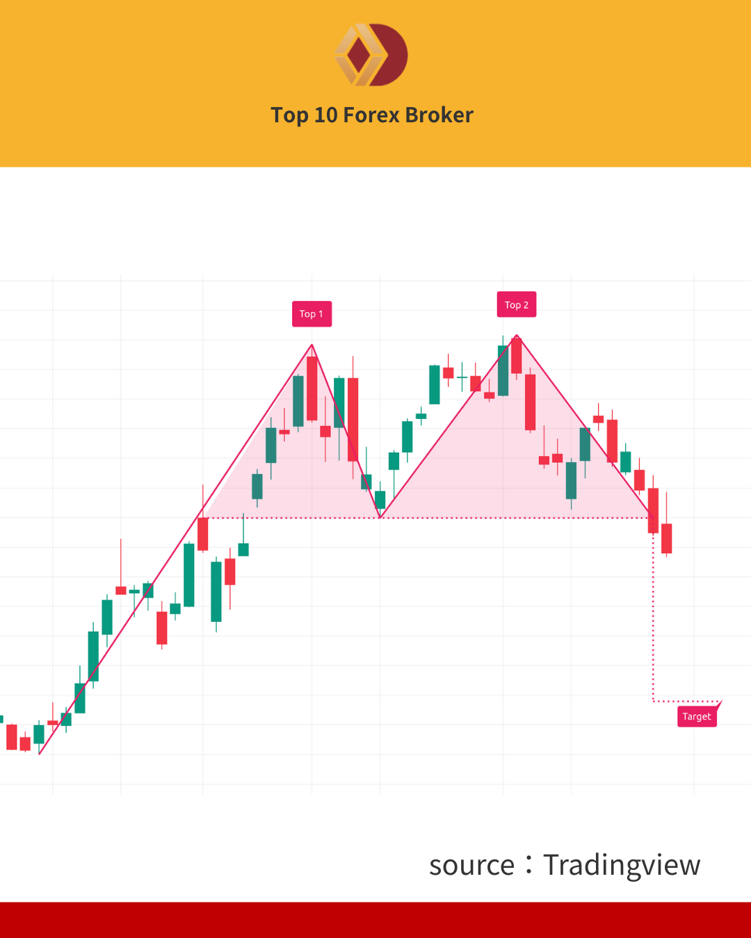 Double Top Pattern