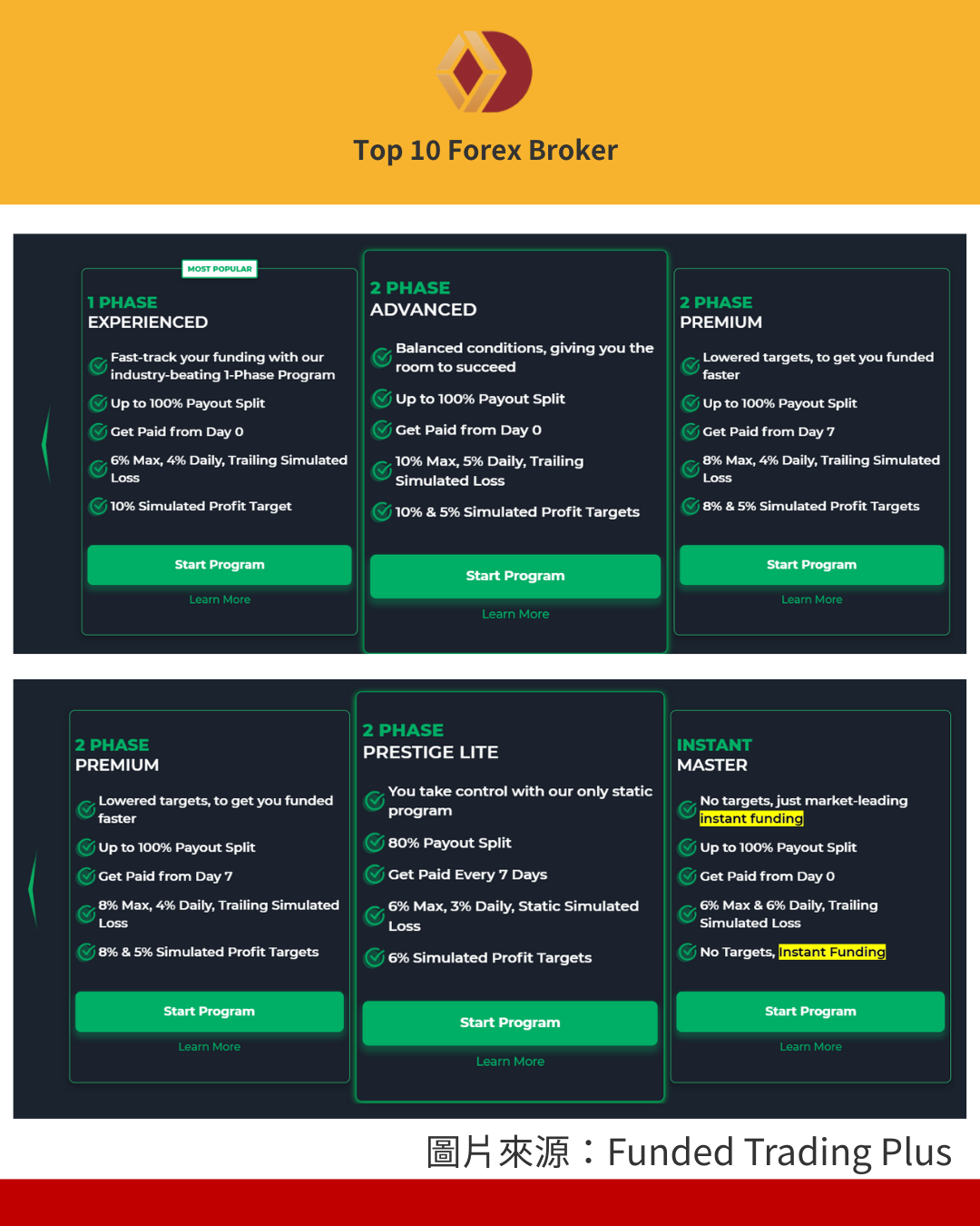 Funded Trading Plus 挑戰包括1 Phase、2 Phase即時出資（Instant Funding）