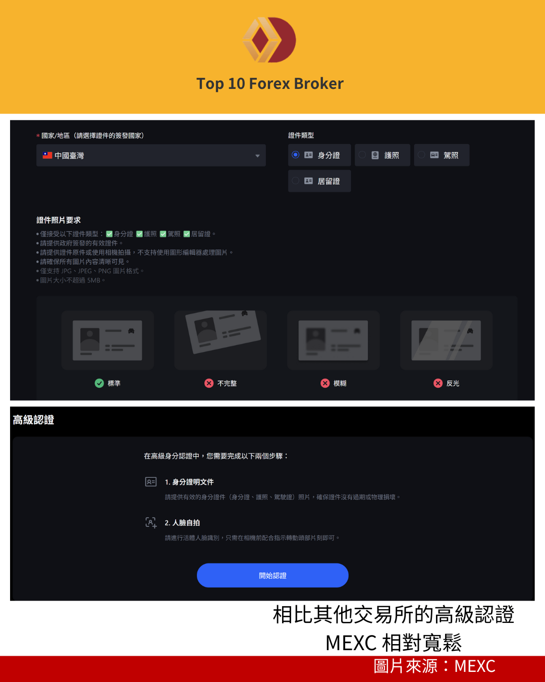 MEXC一二級身分驗證KYC示意圖