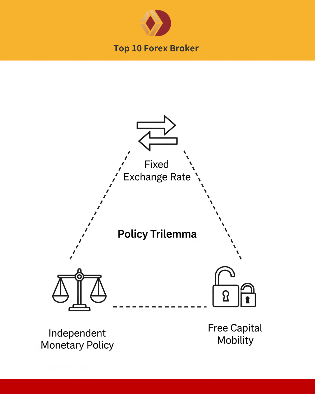 ภาพ Policy Trilemma คืออะไร