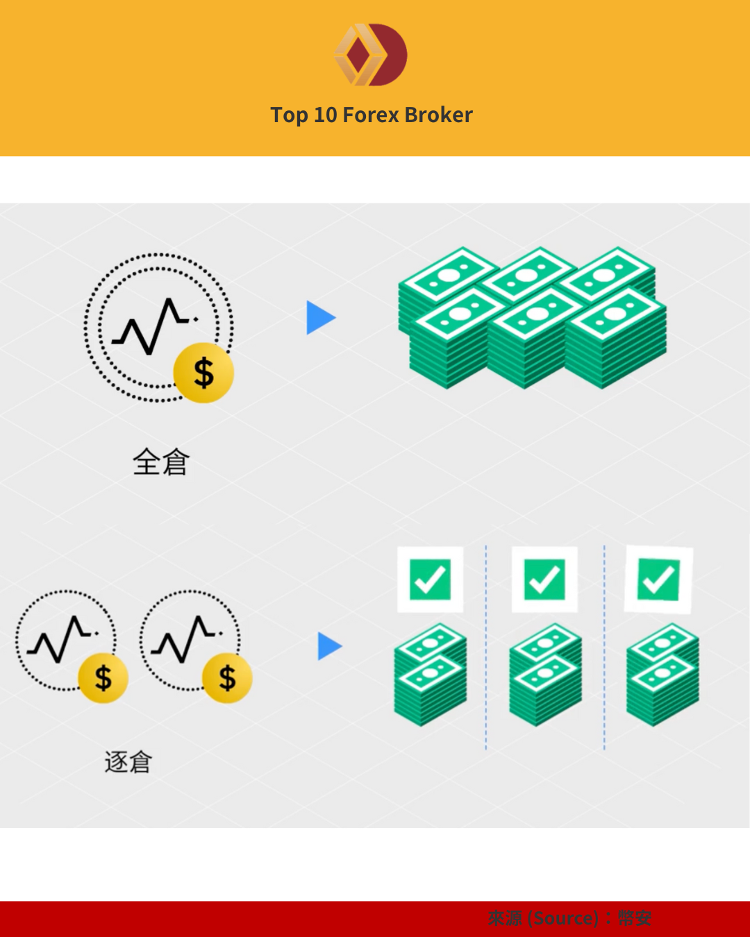 幣安全倉逐倉比較