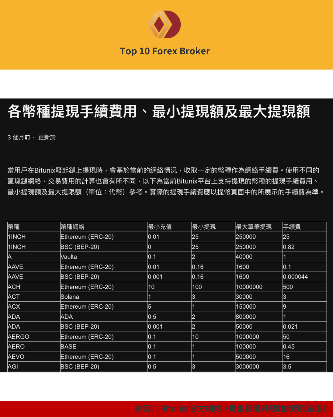 Bitunix 提幣手續費與最小最大提現額度對照表