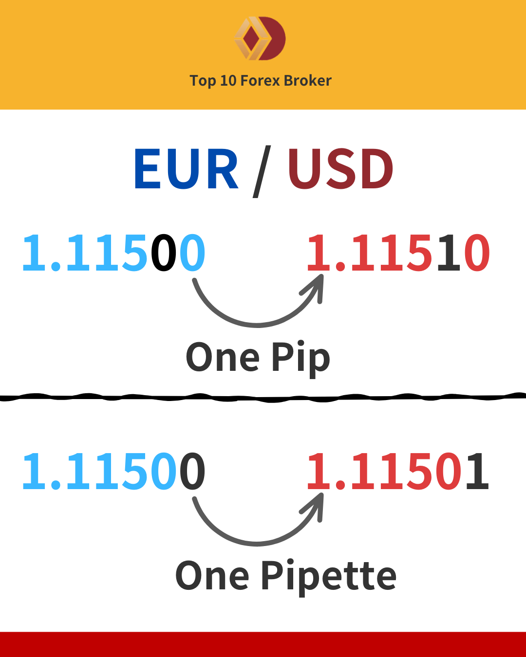 ภาพเปรียบเทียบแสดงการเคลื่อนไหวของราคา EUR/USD หนึ่ง Pip และหนึ่ง Pipette ในตลาด Forex