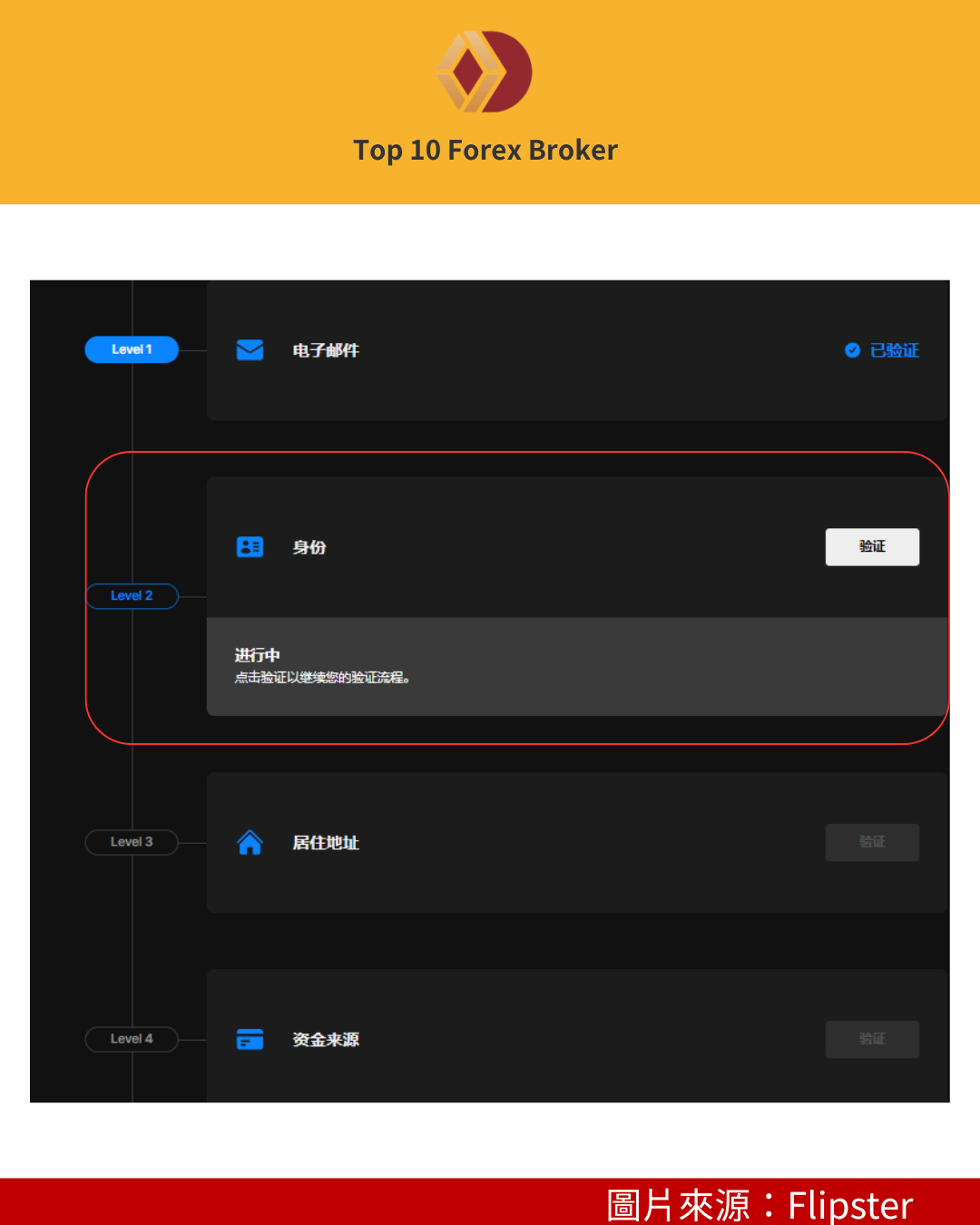Flipster 四個 level 身分驗證說明