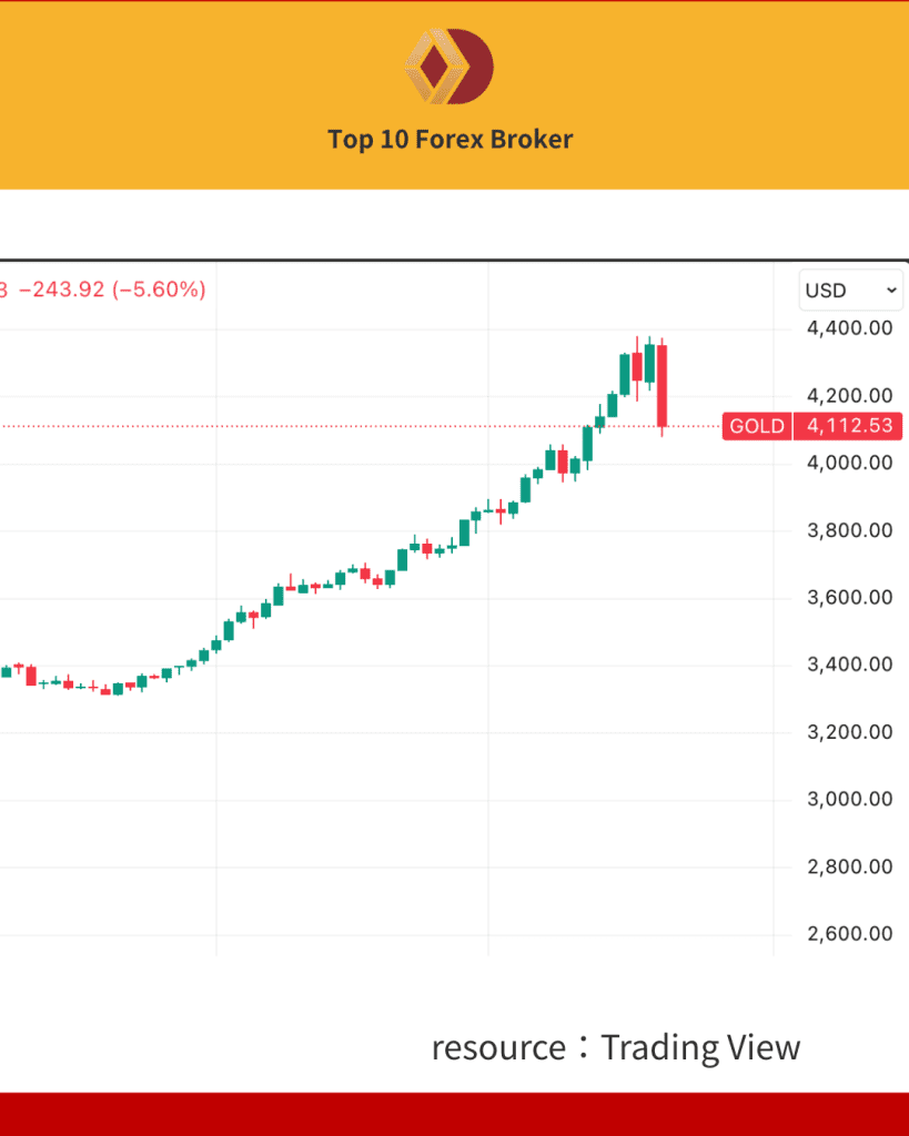 ทองคำร่วง 6%! 
