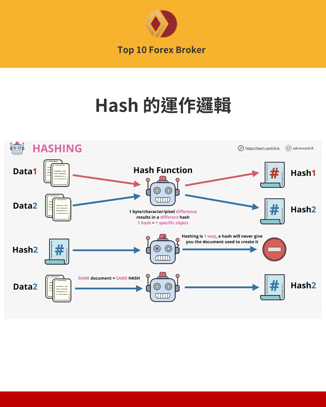 Hash雜湊函數的運作原理