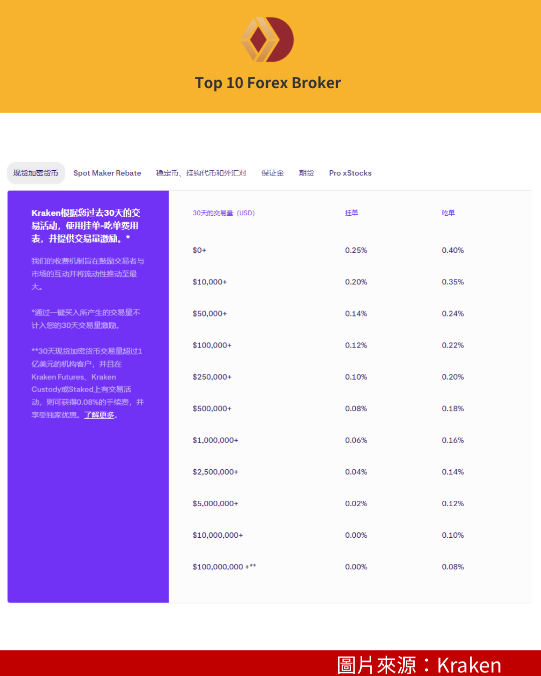 Kraken 手續費官方說明示意圖