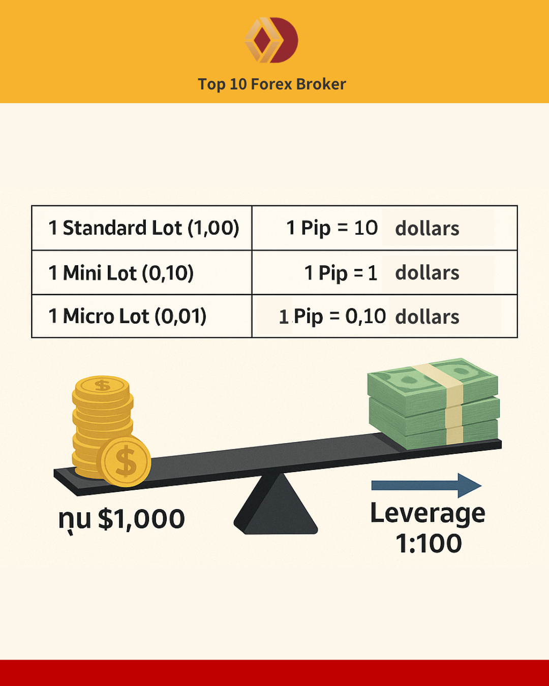 อินโฟกราฟิกอธิบายความสัมพันธ์ระหว่าง Lot Size, Pip และ Leverage ในการเทรด Forex พร้อมตารางเปรียบเทียบและภาพคานงัดแสดงการขยายมูลค่าด้วย Leverage 1:100