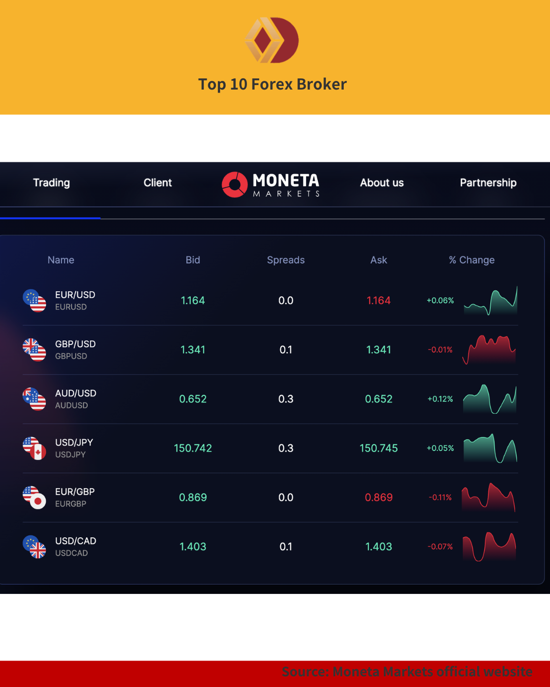Moneta Markets forex trading dashboard