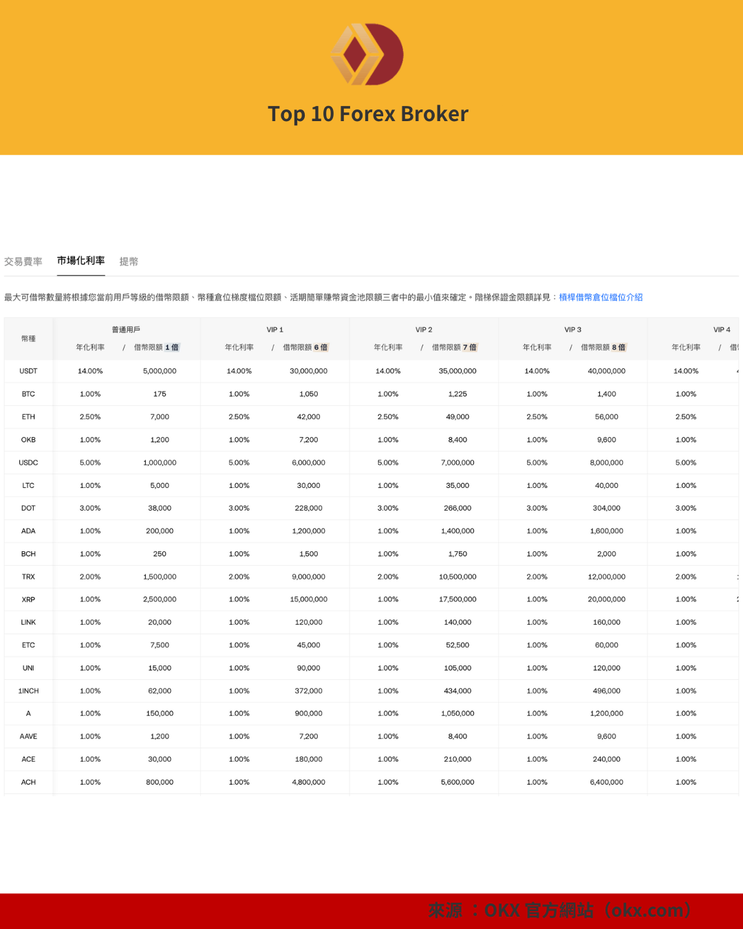 OKX VIP 手續費與借幣利率對