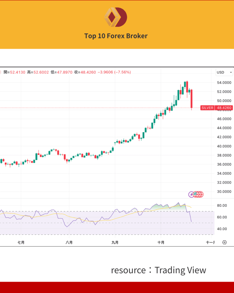 เงินดิ่ง 9%!