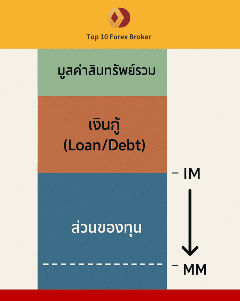 ระดับ Margin: IM, MM, Equity