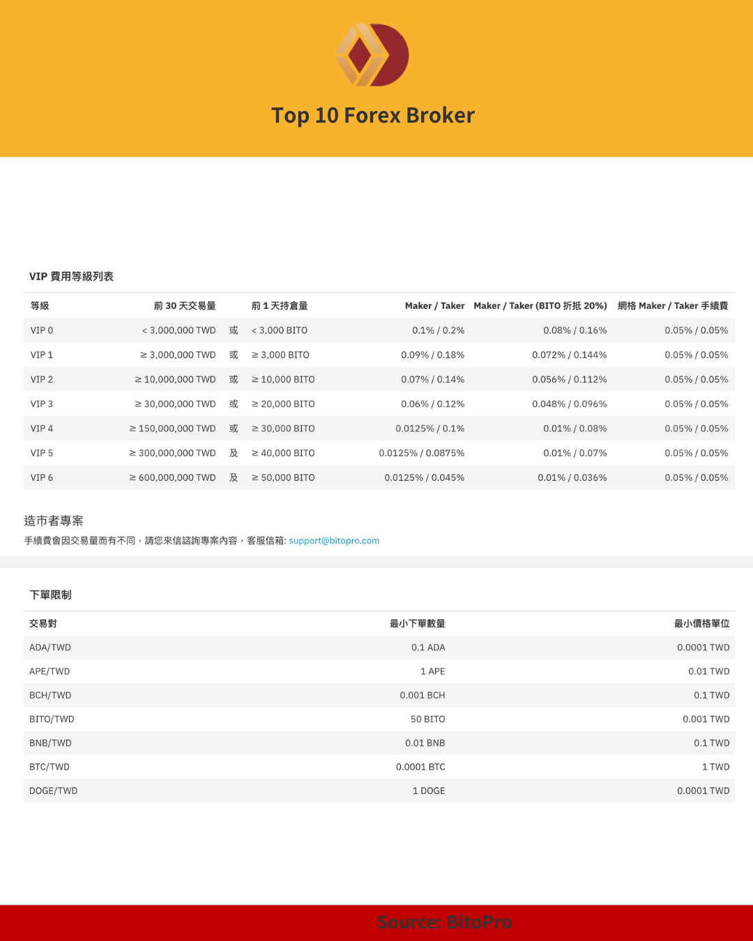 BitoPro VIP 手續費與下單限制表格