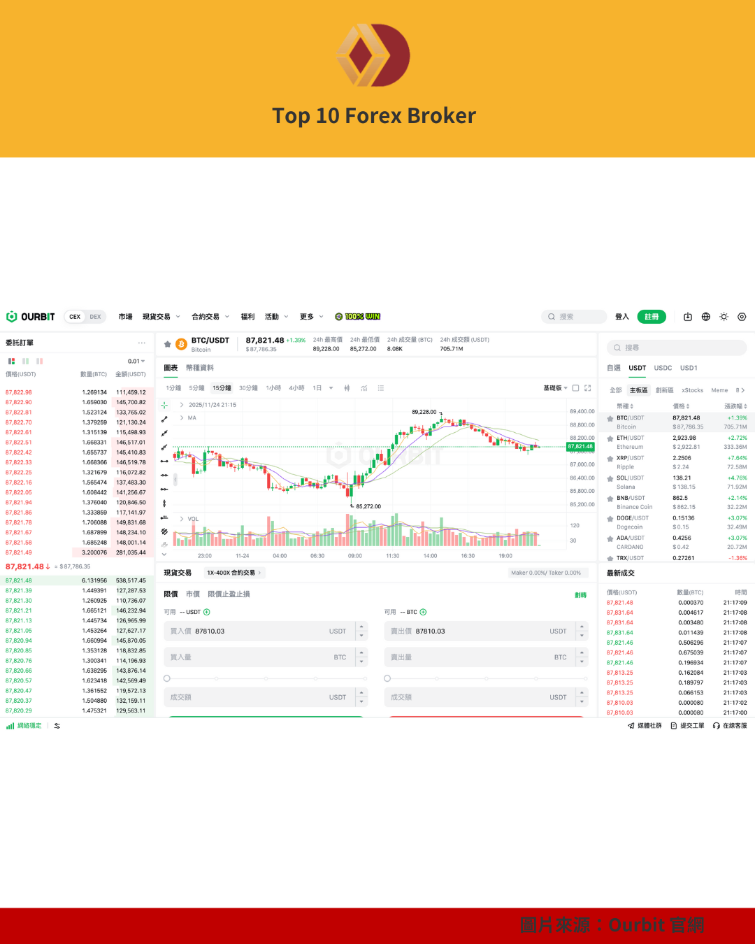 Ourbit 交易所的 BTC/USDT 深度、K 線圖與委託介面畫面