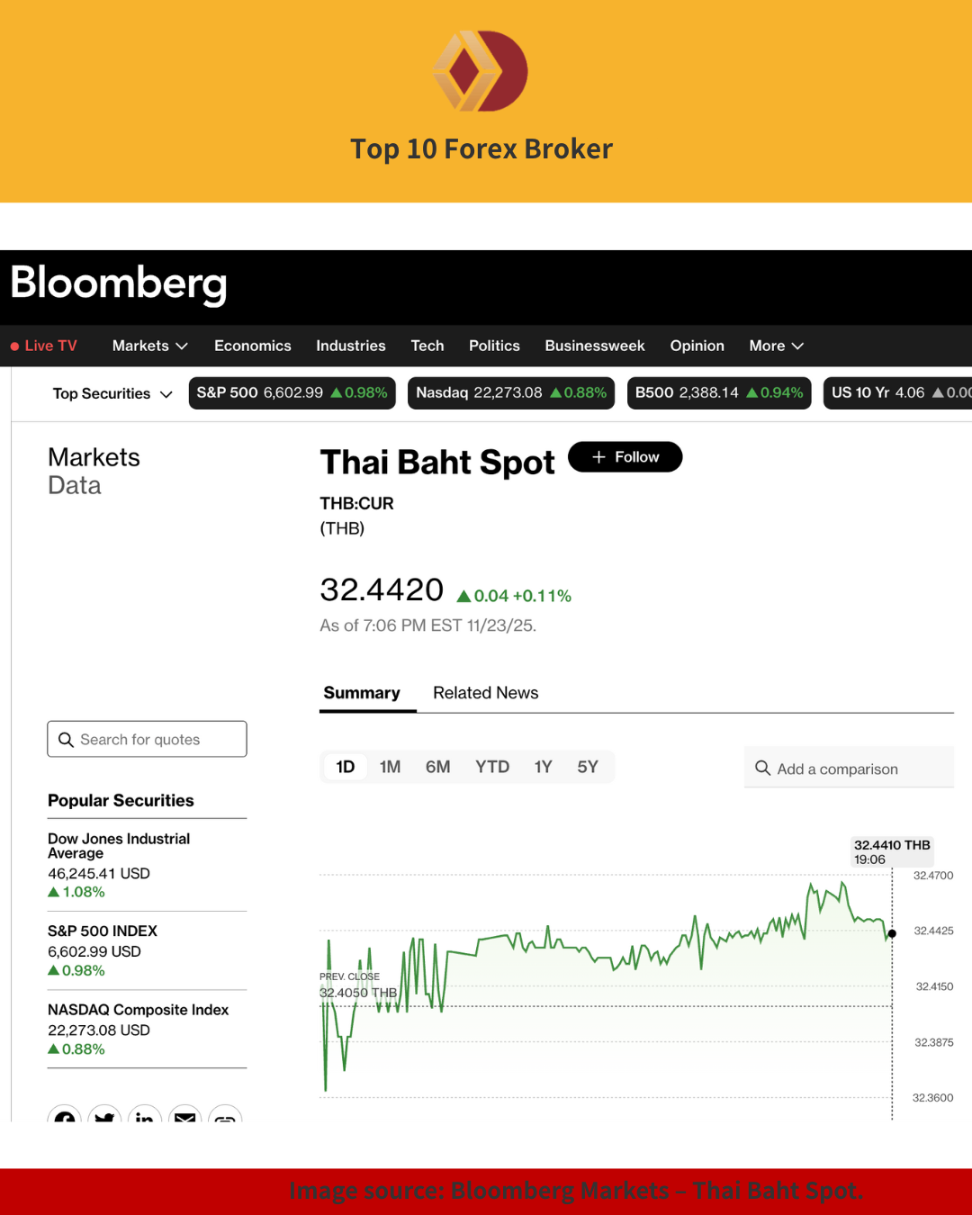 Thai baht spot chart